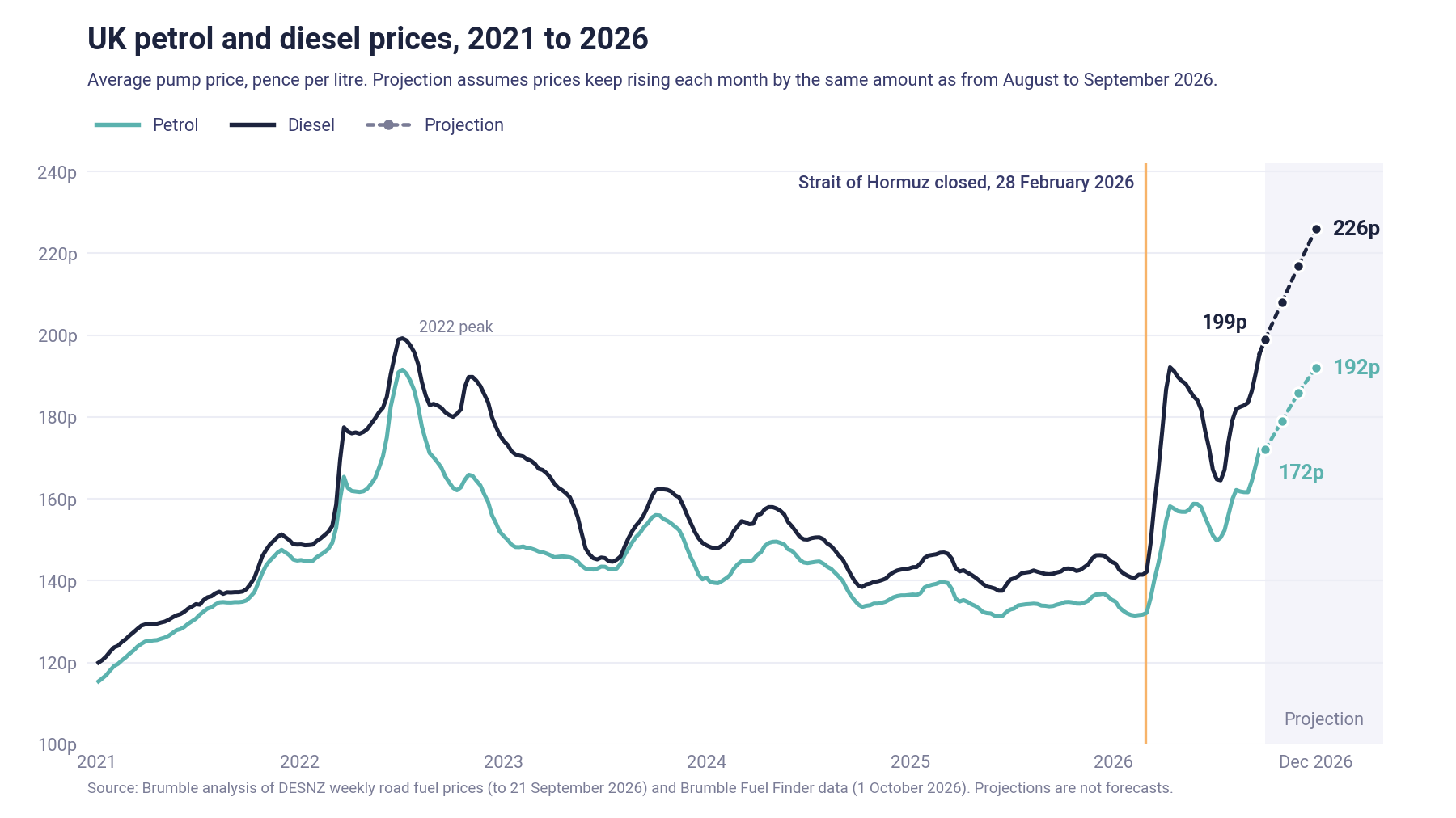 Line chart of UK average petrol and diesel pump prices from January 2021 to October 2026, with a projection to December 2026. Prices jumped sharply after the Strait of Hormuz closed on 28 February 2026. On 1 October 2026 diesel was 199p and petrol 172p a litre. If prices keep rising each month by the same amount as from August to September 2026, diesel would reach about 226p and petrol about 192p by December 2026.